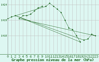 Courbe de la pression atmosphrique pour Beaucroissant (38)