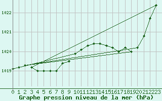 Courbe de la pression atmosphrique pour Saint-Mdard-d