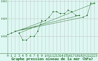 Courbe de la pression atmosphrique pour Lons-le-Saunier (39)