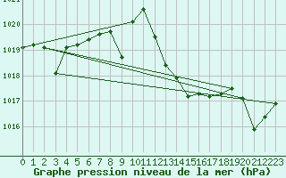 Courbe de la pression atmosphrique pour Llerena