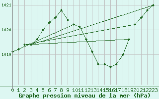 Courbe de la pression atmosphrique pour Neu Ulrichstein