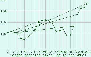 Courbe de la pression atmosphrique pour Rodez (12)