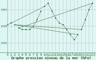 Courbe de la pression atmosphrique pour Lagarrigue (81)