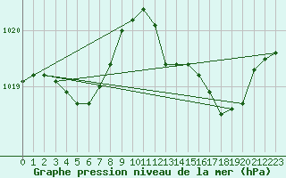 Courbe de la pression atmosphrique pour Voiron (38)