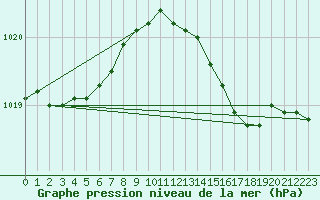 Courbe de la pression atmosphrique pour Shoream (UK)