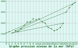 Courbe de la pression atmosphrique pour Humain (Be)