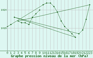 Courbe de la pression atmosphrique pour Bess-sur-Braye (72)