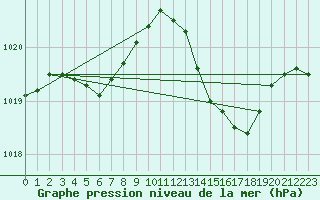 Courbe de la pression atmosphrique pour Gap-Sud (05)