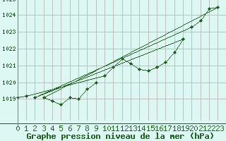 Courbe de la pression atmosphrique pour Lachamp Raphal (07)