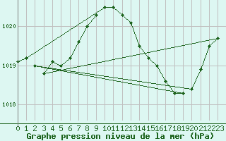 Courbe de la pression atmosphrique pour Sandillon (45)