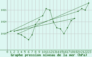 Courbe de la pression atmosphrique pour Ile Rousse (2B)