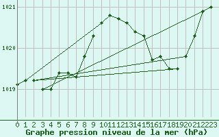 Courbe de la pression atmosphrique pour Mazinghem (62)