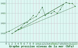 Courbe de la pression atmosphrique pour Seichamps (54)