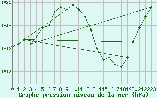 Courbe de la pression atmosphrique pour Sisteron (04)