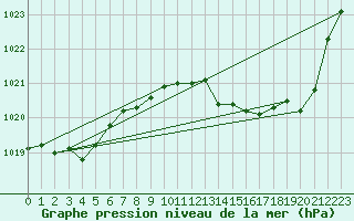 Courbe de la pression atmosphrique pour Cap Bar (66)
