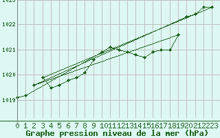 Courbe de la pression atmosphrique pour Corsept (44)