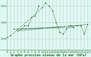 Courbe de la pression atmosphrique pour Neuchatel (Sw)