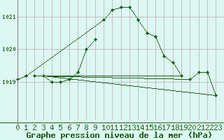 Courbe de la pression atmosphrique pour Woluwe-Saint-Pierre (Be)