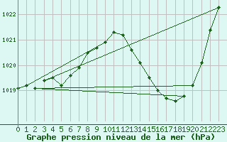 Courbe de la pression atmosphrique pour Aouste sur Sye (26)