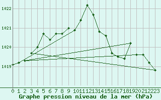 Courbe de la pression atmosphrique pour Hartberg