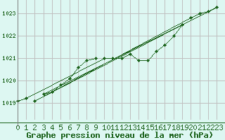 Courbe de la pression atmosphrique pour Ble - Binningen (Sw)