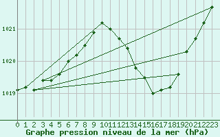 Courbe de la pression atmosphrique pour Lake Vyrnwy