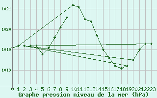 Courbe de la pression atmosphrique pour Saint-Georges-d