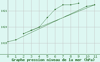 Courbe de la pression atmosphrique pour St Athan Royal Air Force Base