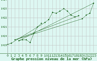 Courbe de la pression atmosphrique pour Ste (34)