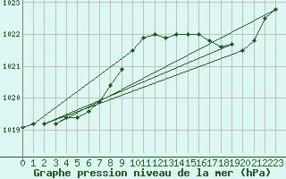 Courbe de la pression atmosphrique pour Ernage (Be)