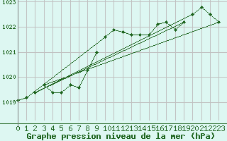 Courbe de la pression atmosphrique pour Brion (38)