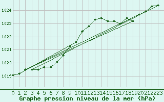 Courbe de la pression atmosphrique pour Cap de la Hve (76)