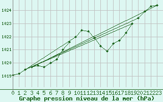 Courbe de la pression atmosphrique pour Ploeren (56)