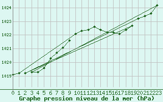 Courbe de la pression atmosphrique pour Milford Haven