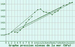 Courbe de la pression atmosphrique pour Alistro (2B)