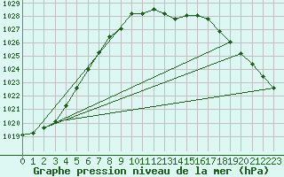 Courbe de la pression atmosphrique pour Hoherodskopf-Vogelsberg