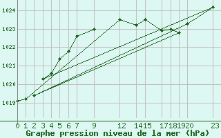 Courbe de la pression atmosphrique pour Sint Katelijne-waver (Be)