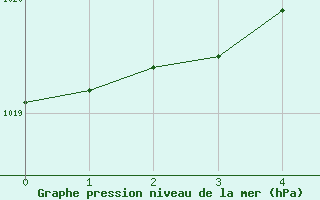 Courbe de la pression atmosphrique pour Alexandria