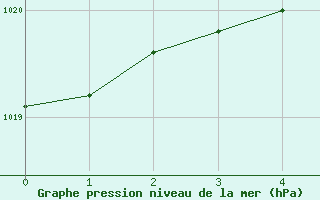 Courbe de la pression atmosphrique pour St Athan Royal Air Force Base