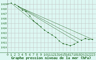 Courbe de la pression atmosphrique pour Valentia Observatory