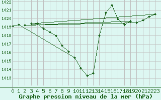 Courbe de la pression atmosphrique pour Comprovasco