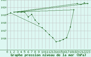 Courbe de la pression atmosphrique pour Saint Wolfgang