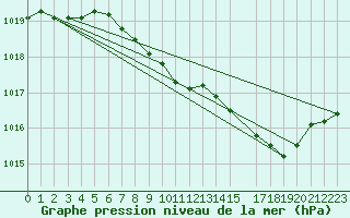 Courbe de la pression atmosphrique pour Recoules de Fumas (48)