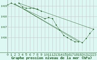 Courbe de la pression atmosphrique pour Chteaudun (28)