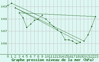 Courbe de la pression atmosphrique pour Saint-Vran (05)