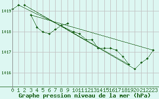 Courbe de la pression atmosphrique pour Le Perreux-sur-Marne (94)