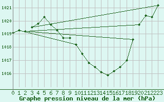 Courbe de la pression atmosphrique pour Muenchen, Flughafen