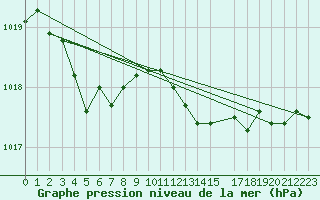 Courbe de la pression atmosphrique pour Chieming