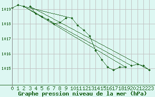 Courbe de la pression atmosphrique pour Cabris (13)