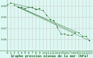 Courbe de la pression atmosphrique pour Hoherodskopf-Vogelsberg